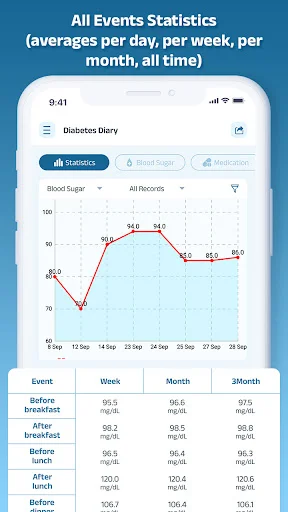 Blood glucose statistics chart displaying averages per day, week, month, and all-time with graph and event-based readings